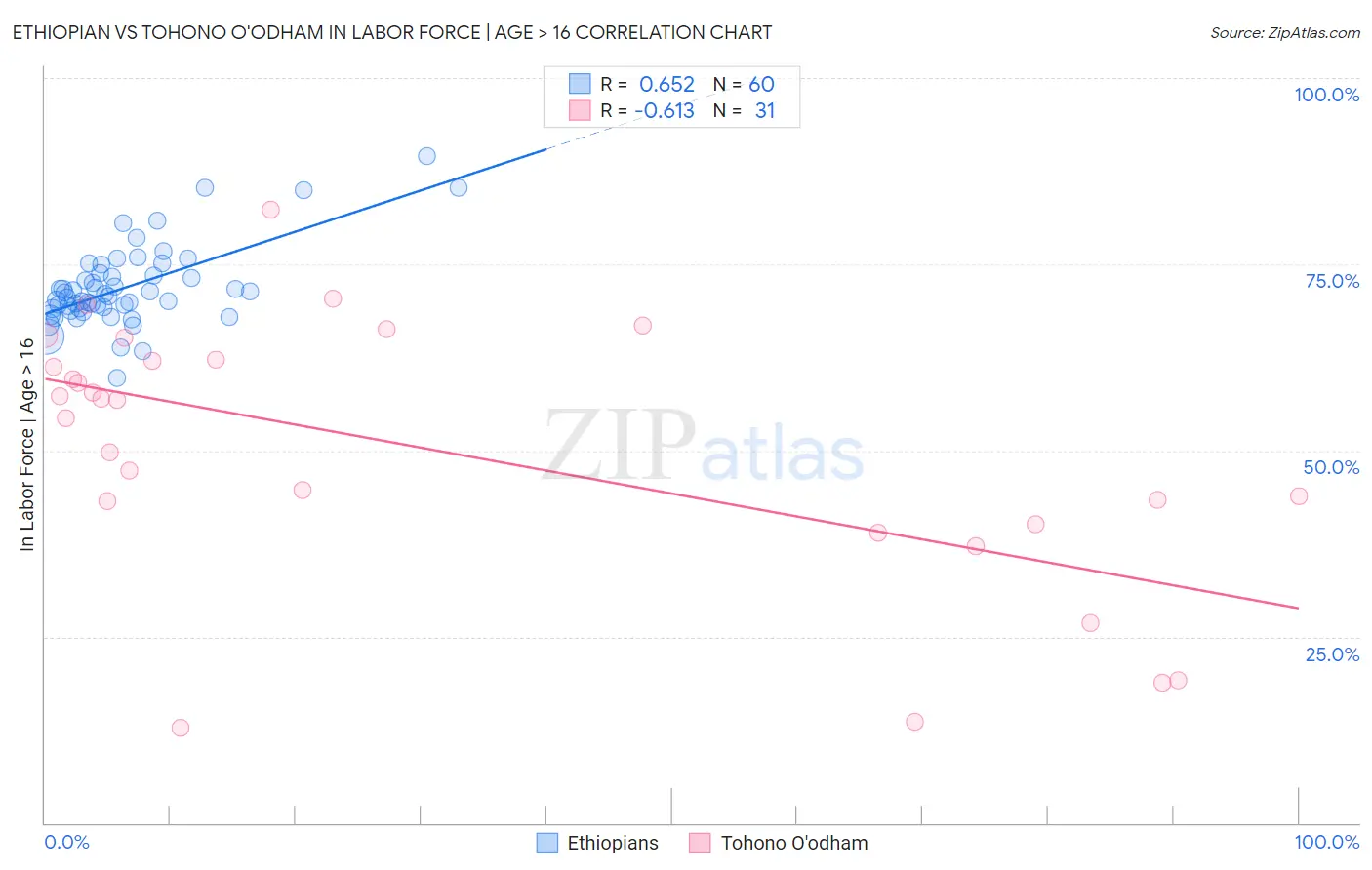 Ethiopian vs Tohono O'odham In Labor Force | Age > 16