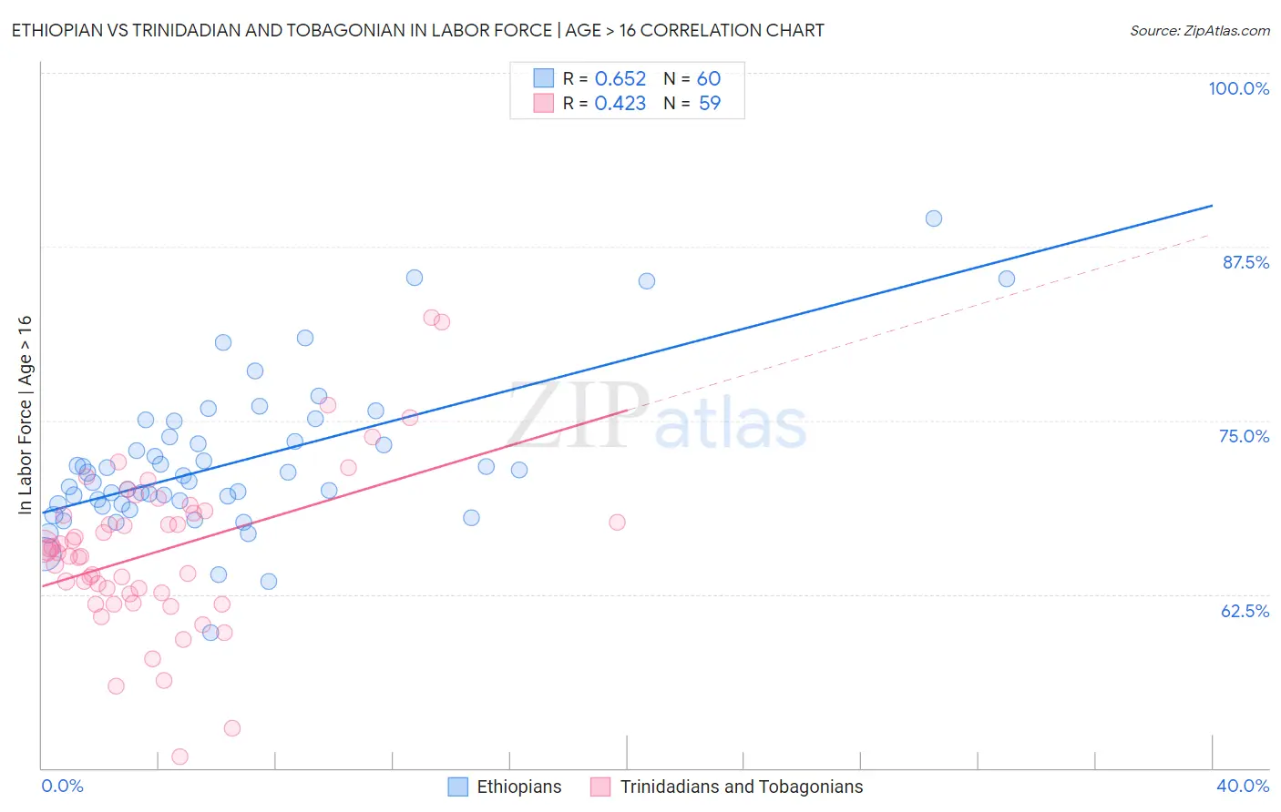 Ethiopian vs Trinidadian and Tobagonian In Labor Force | Age > 16