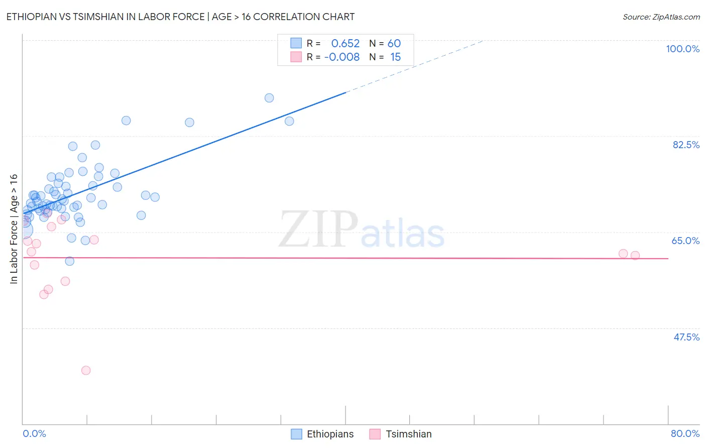 Ethiopian vs Tsimshian In Labor Force | Age > 16