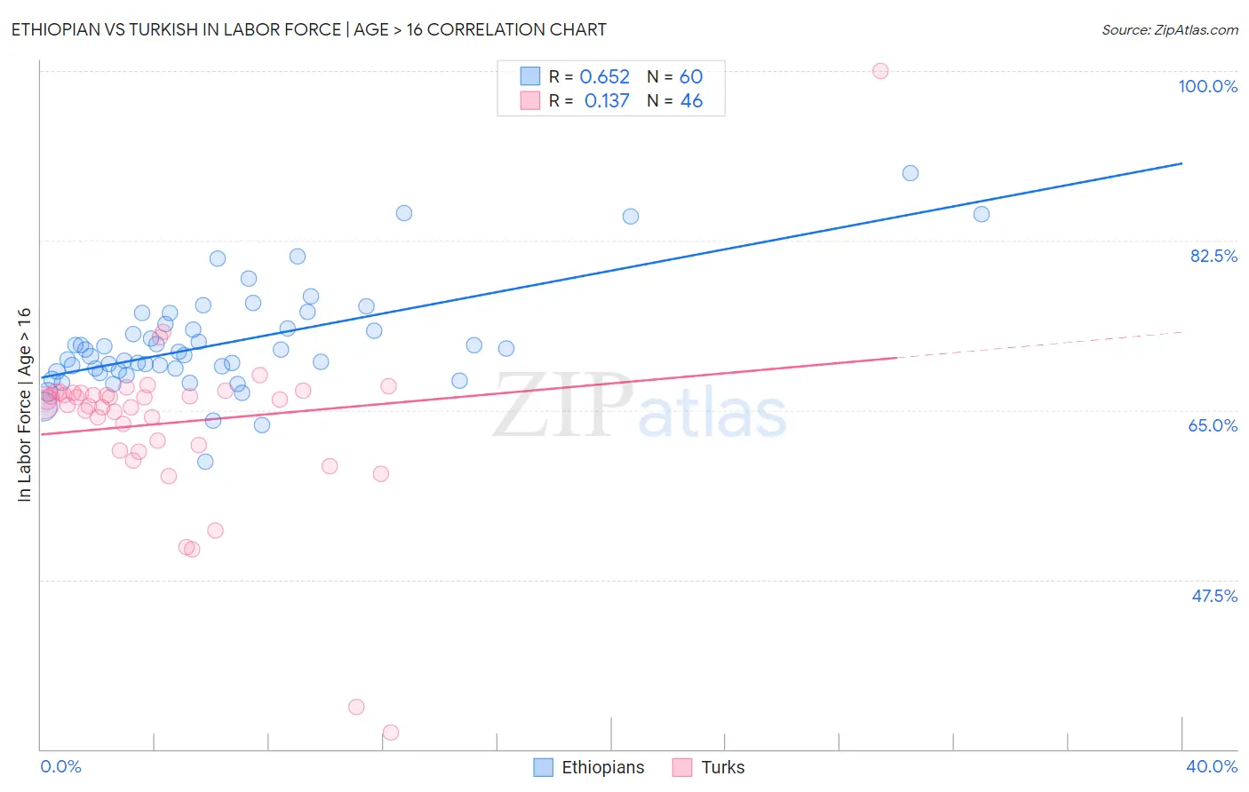 Ethiopian vs Turkish In Labor Force | Age > 16