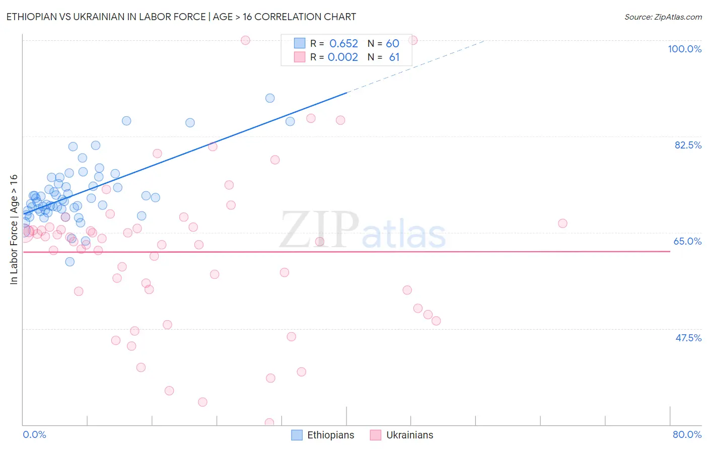 Ethiopian vs Ukrainian In Labor Force | Age > 16