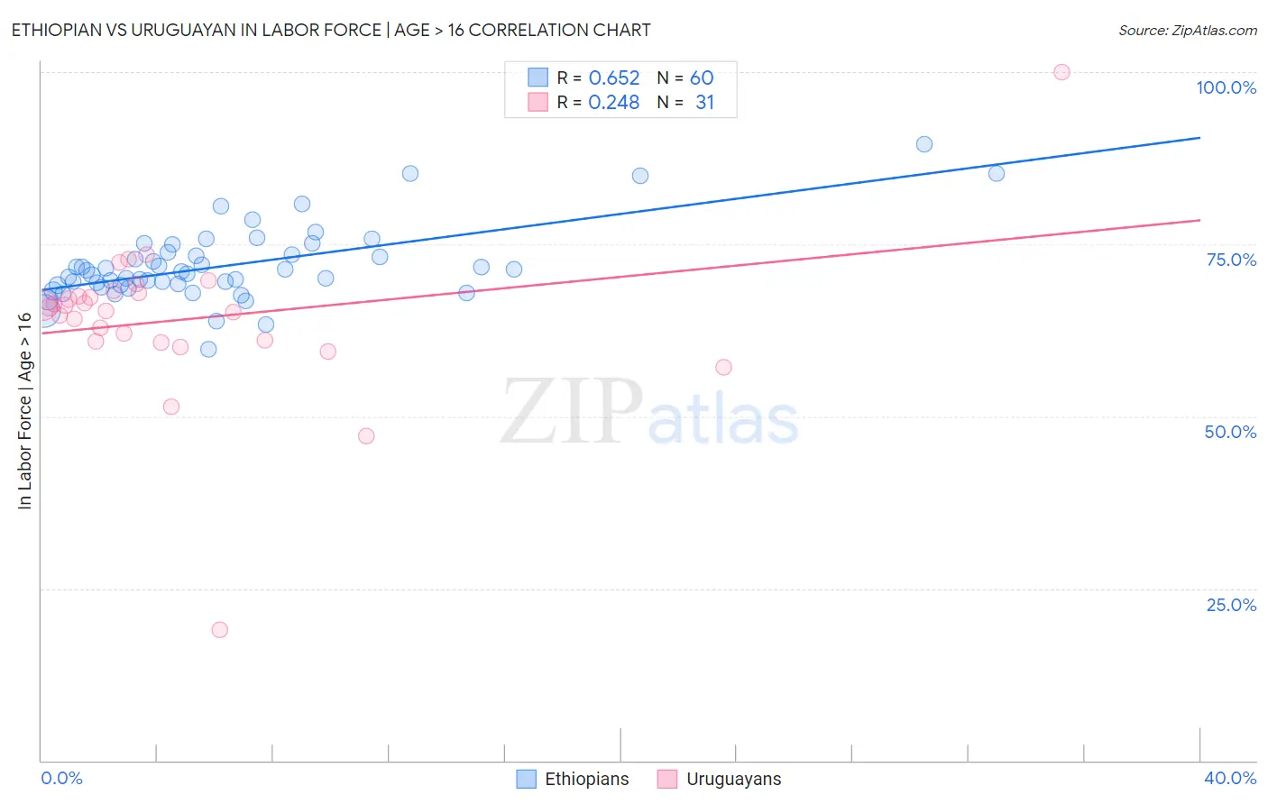 Ethiopian vs Uruguayan In Labor Force | Age > 16