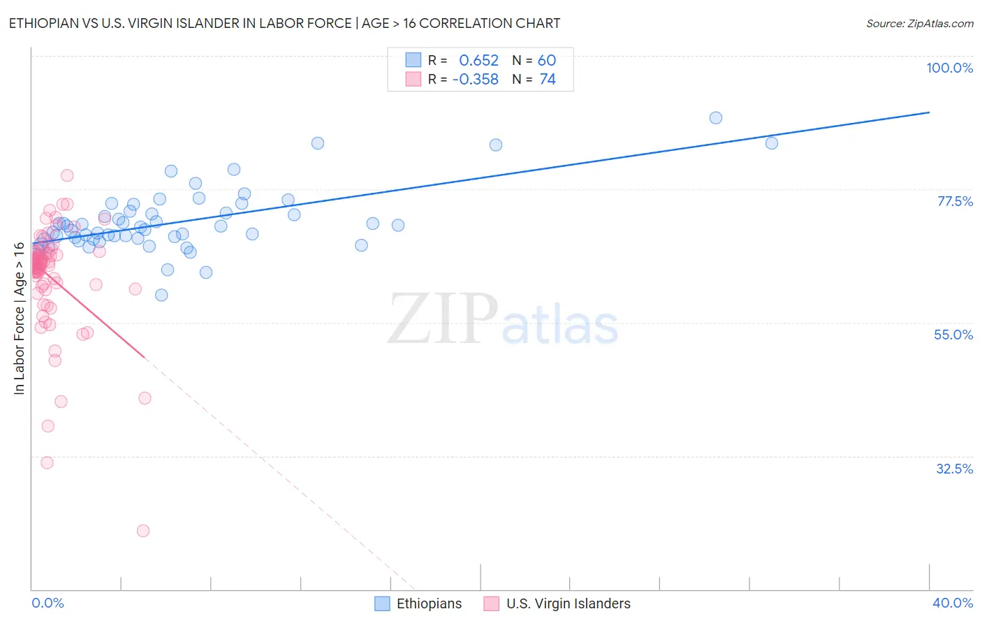 Ethiopian vs U.S. Virgin Islander In Labor Force | Age > 16