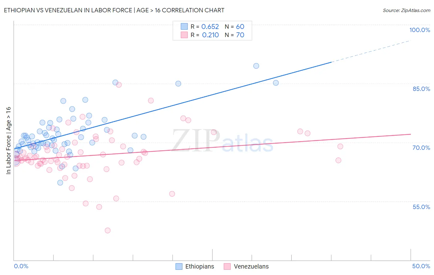 Ethiopian vs Venezuelan In Labor Force | Age > 16