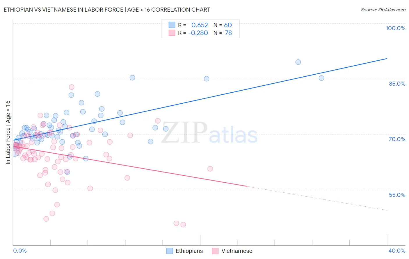 Ethiopian vs Vietnamese In Labor Force | Age > 16