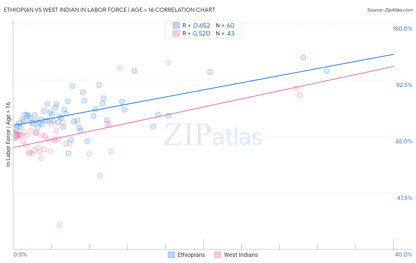 Ethiopian vs West Indian In Labor Force | Age > 16