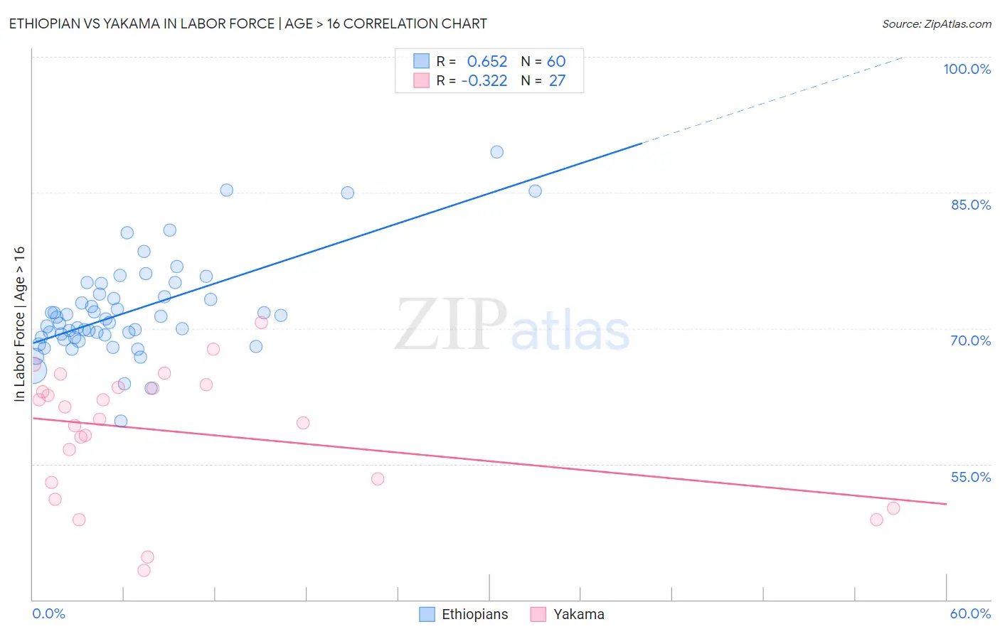 Ethiopian vs Yakama In Labor Force | Age > 16
