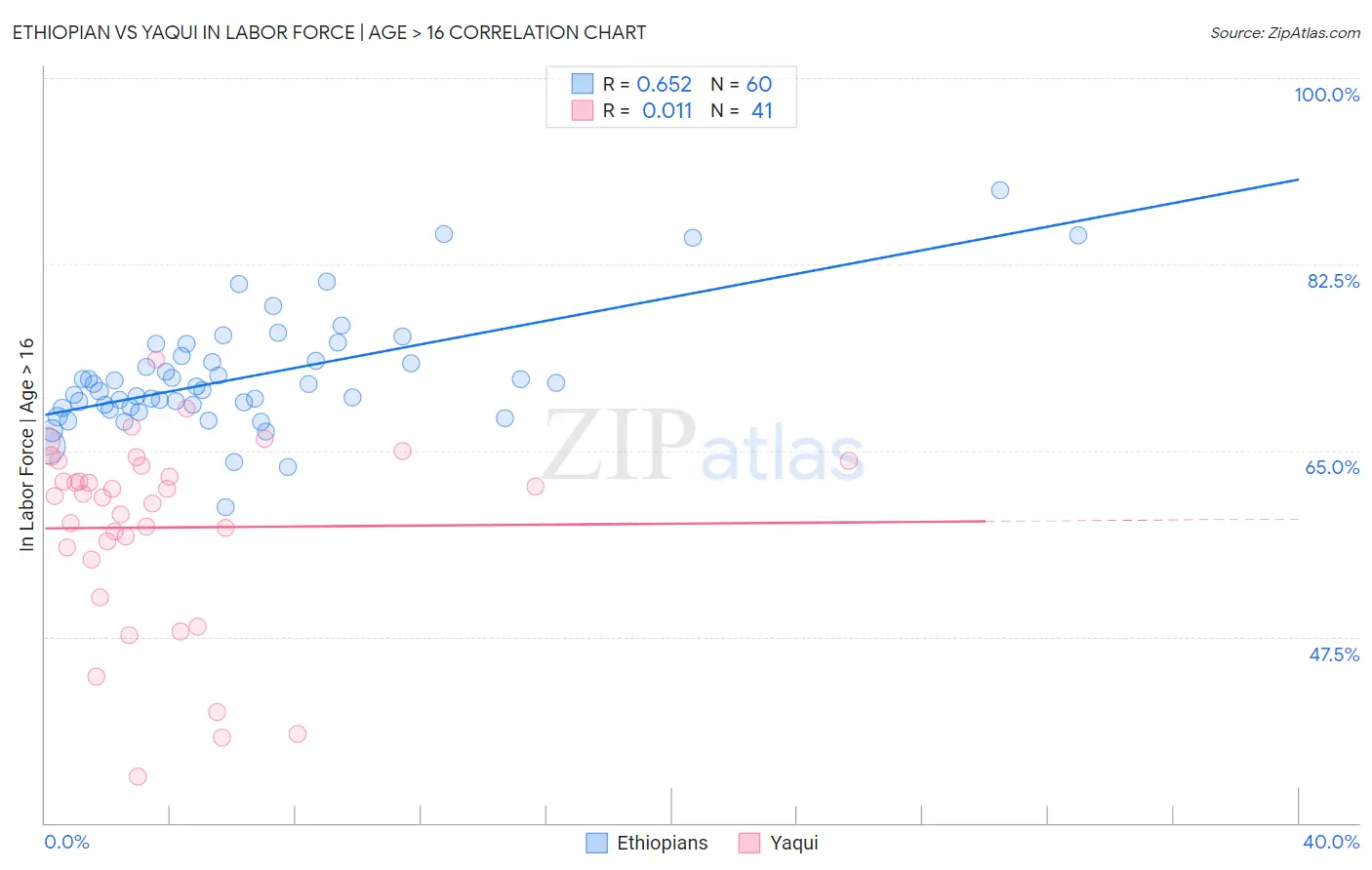 Ethiopian vs Yaqui In Labor Force | Age > 16