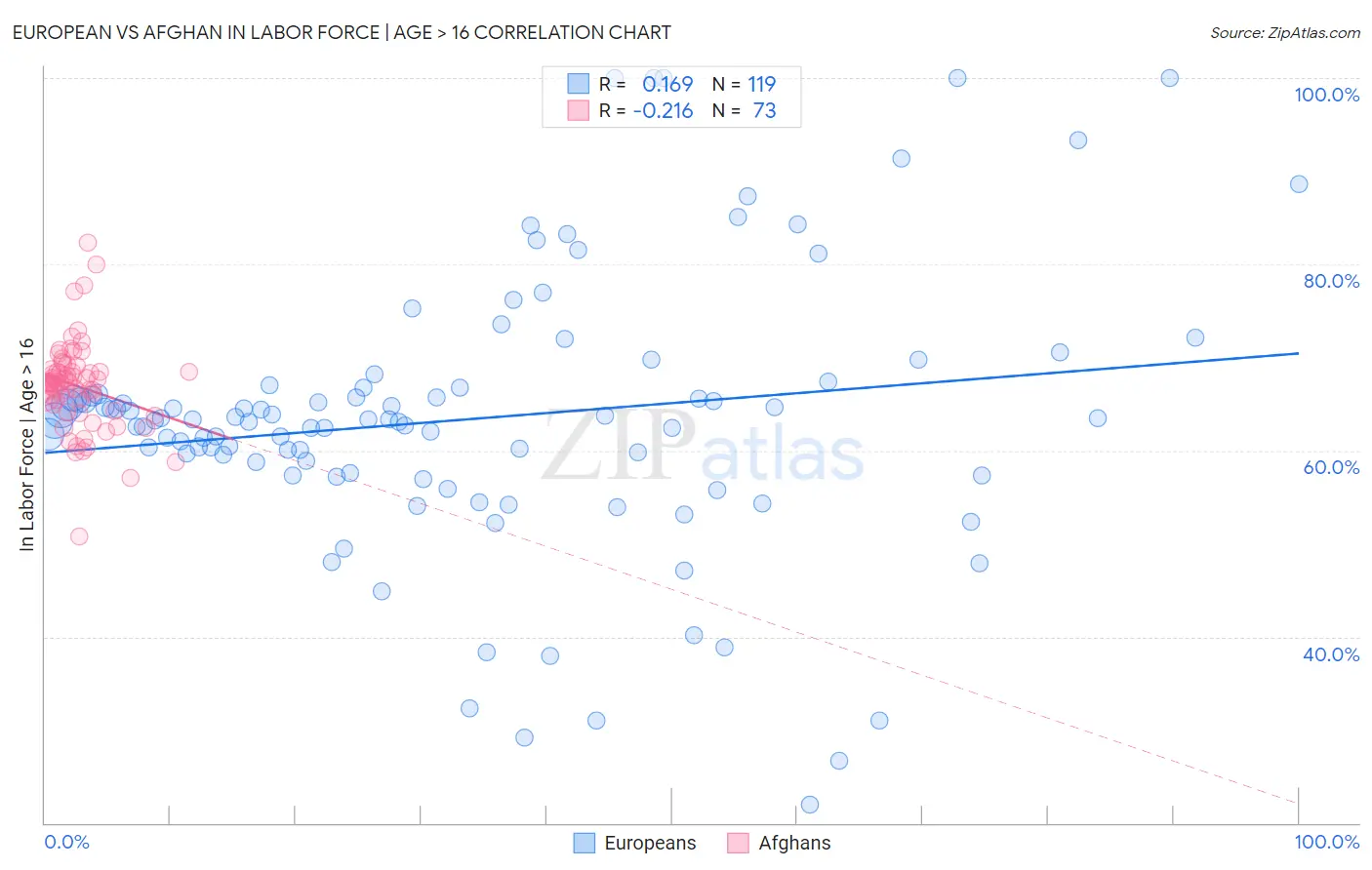 European vs Afghan In Labor Force | Age > 16