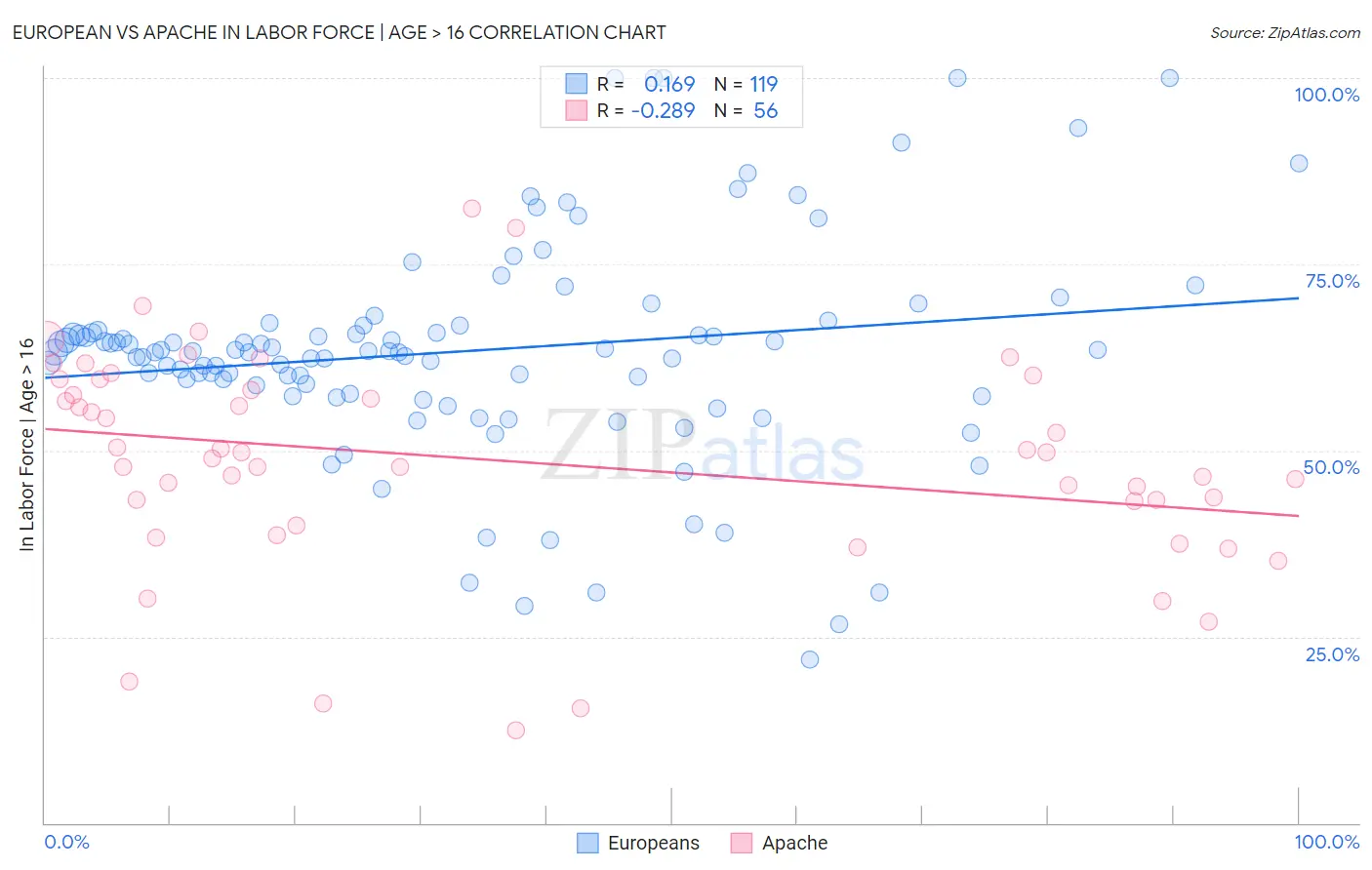 European vs Apache In Labor Force | Age > 16