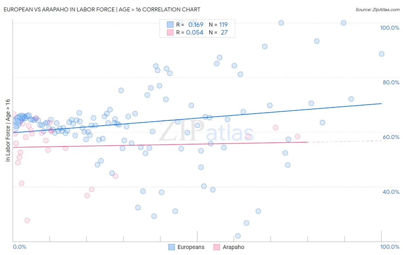 European vs Arapaho In Labor Force | Age > 16