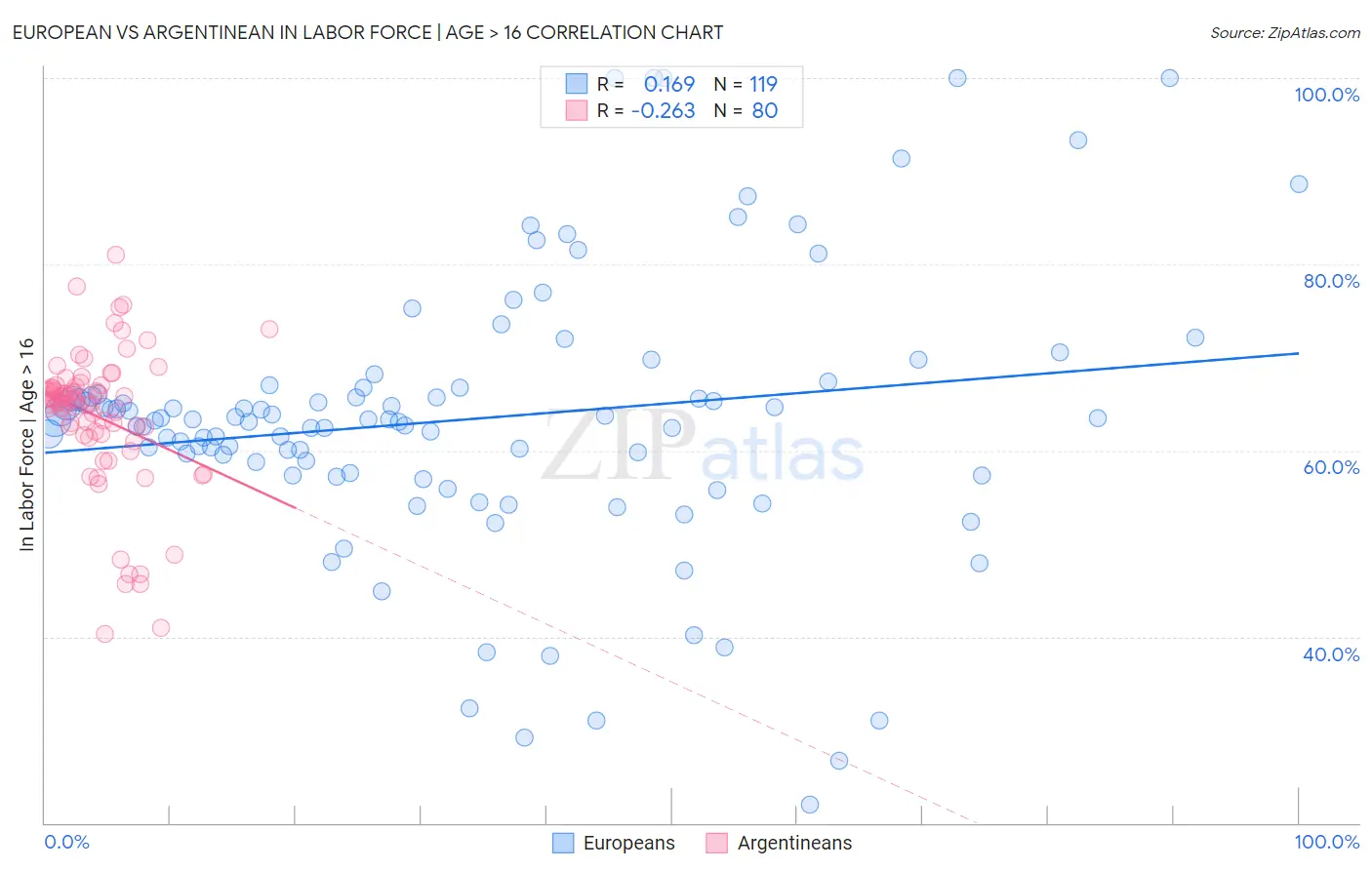 European vs Argentinean In Labor Force | Age > 16