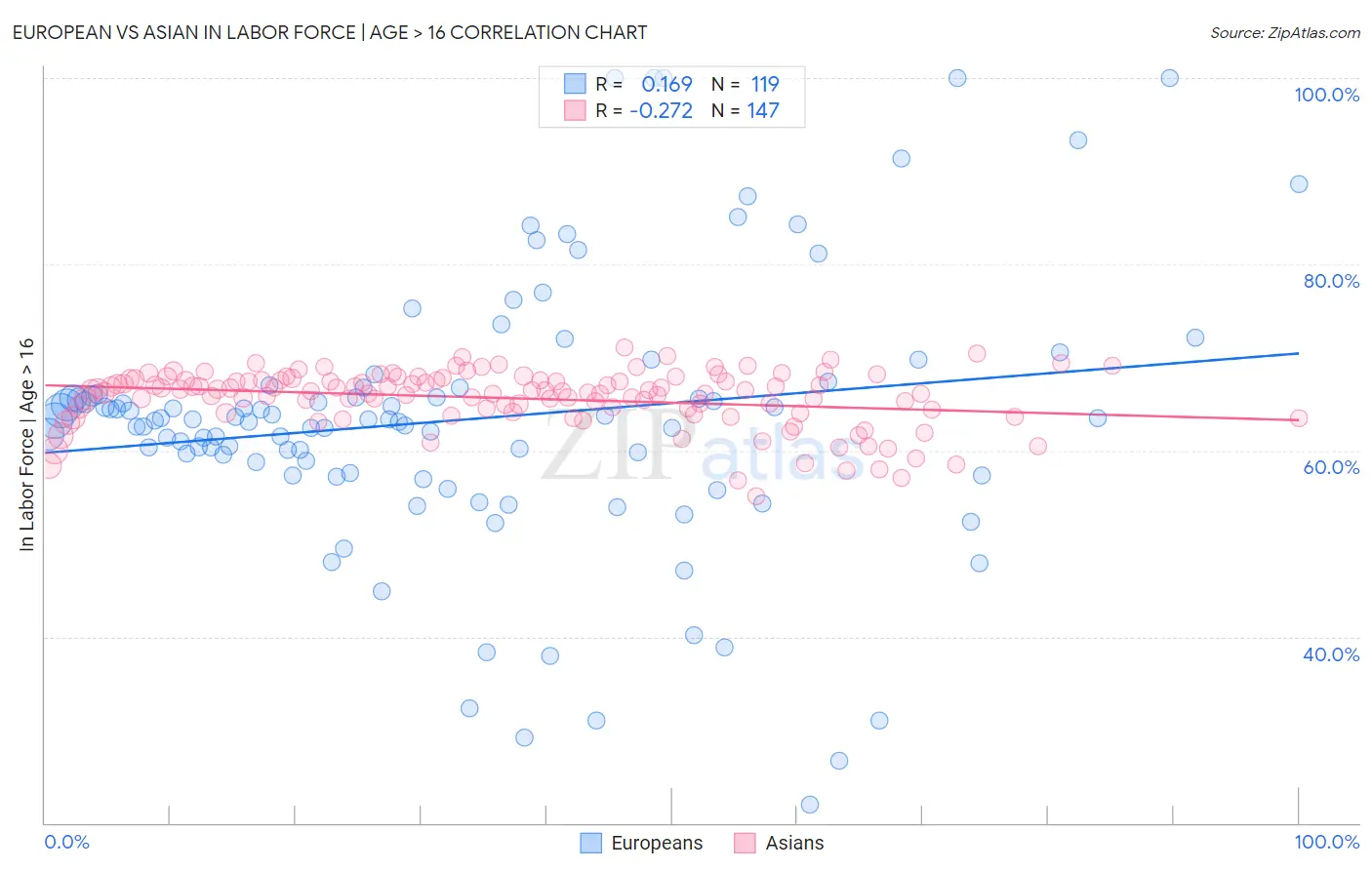 European vs Asian In Labor Force | Age > 16