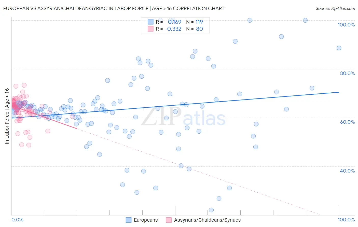 European vs Assyrian/Chaldean/Syriac In Labor Force | Age > 16