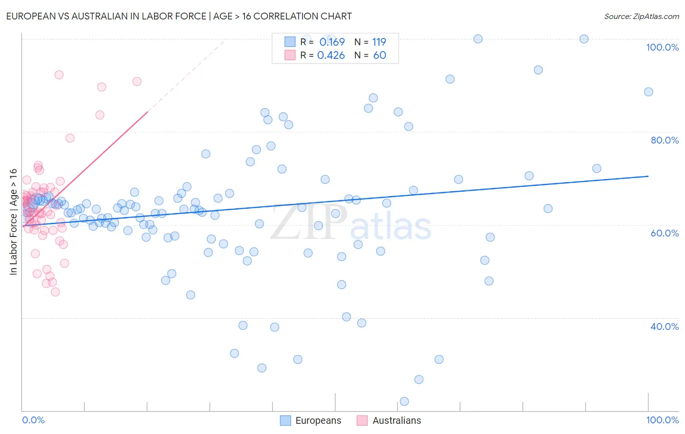 European vs Australian In Labor Force | Age > 16