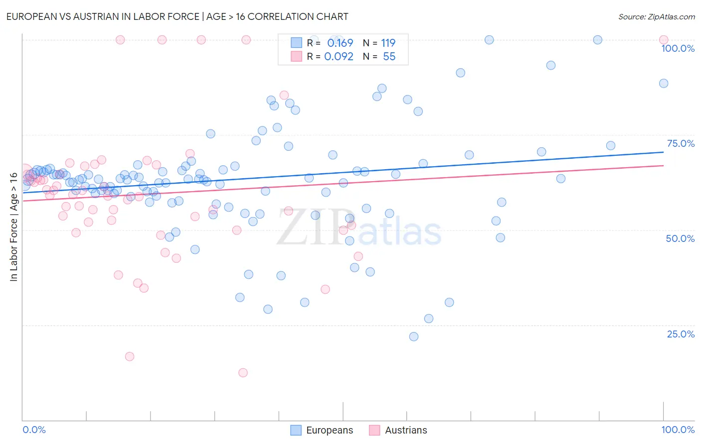 European vs Austrian In Labor Force | Age > 16