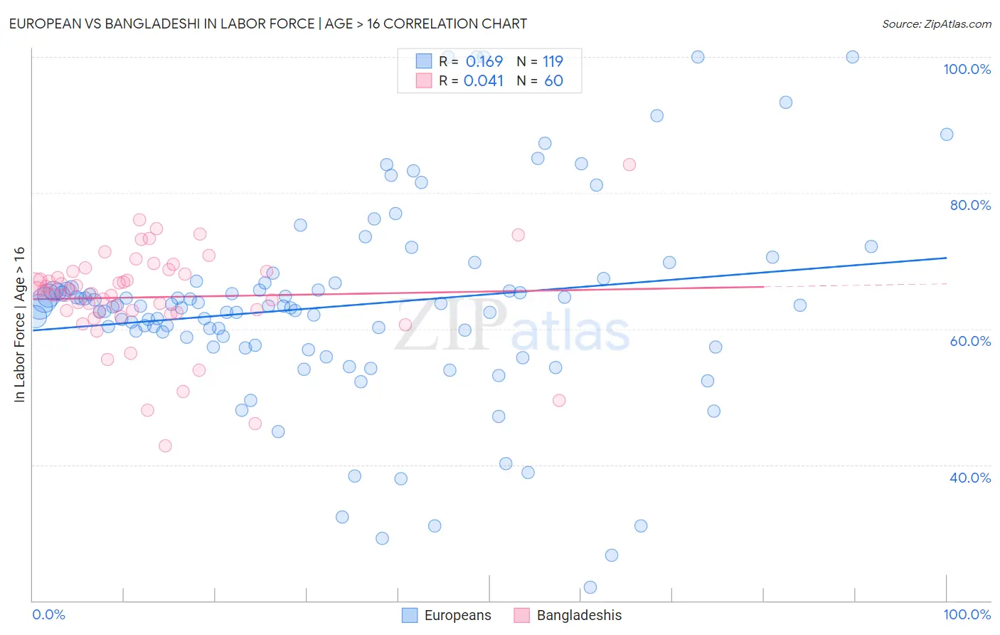 European vs Bangladeshi In Labor Force | Age > 16