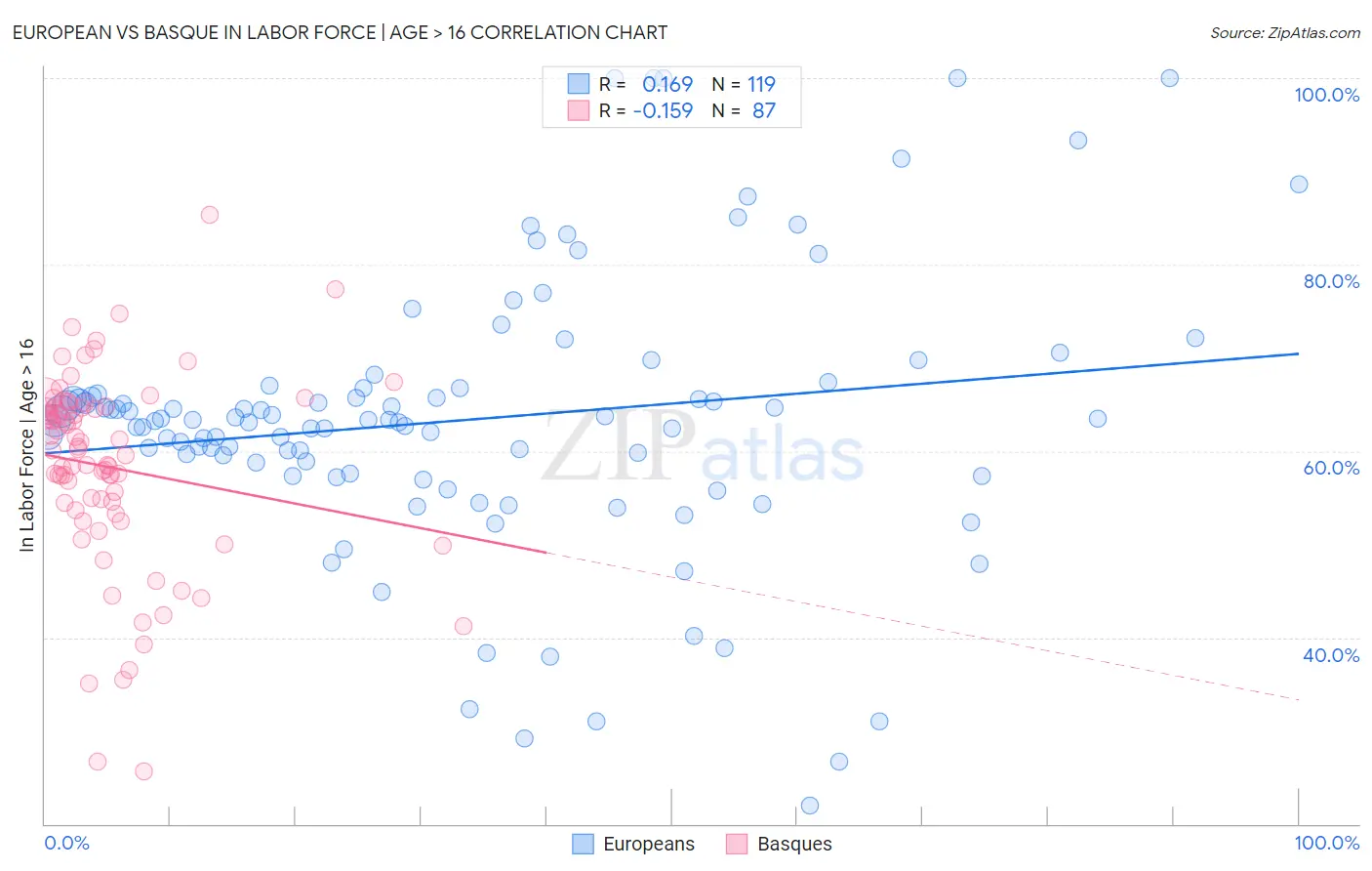 European vs Basque In Labor Force | Age > 16