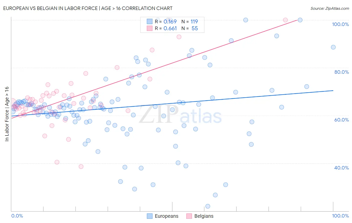 European vs Belgian In Labor Force | Age > 16