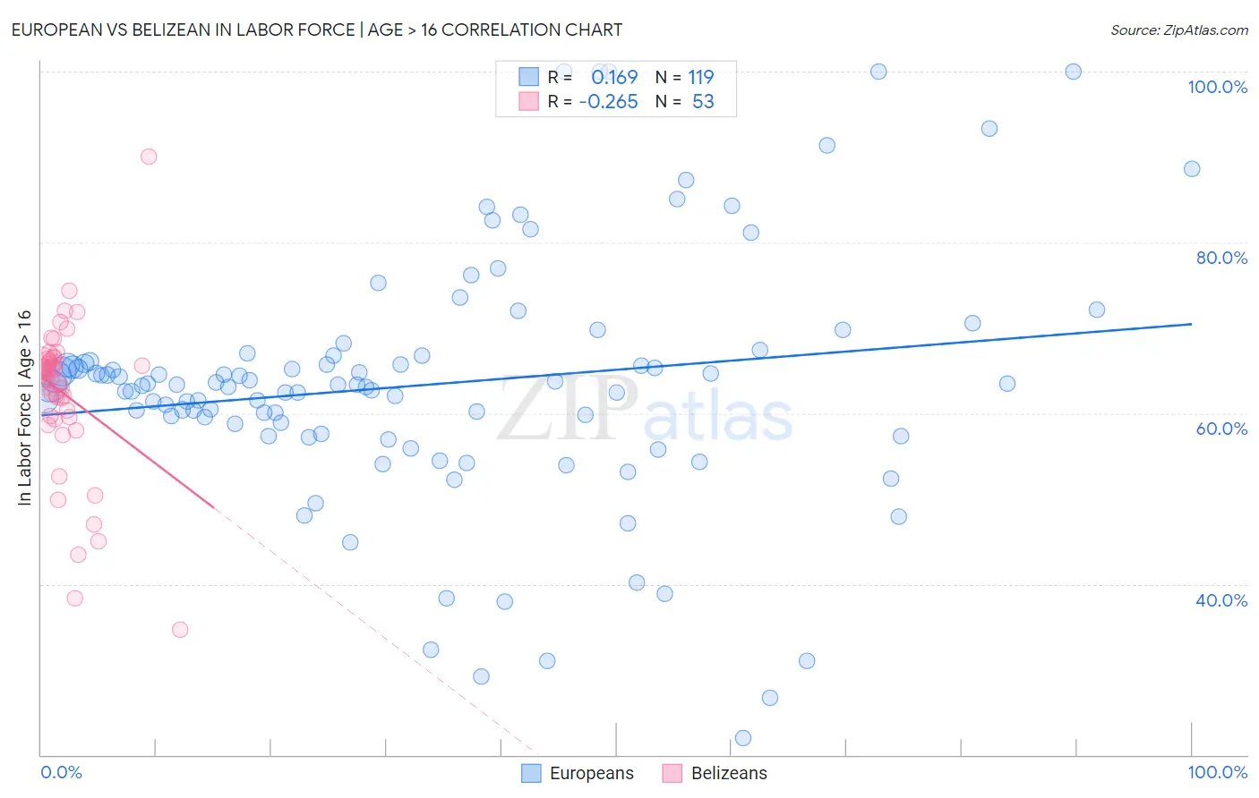 European vs Belizean In Labor Force | Age > 16