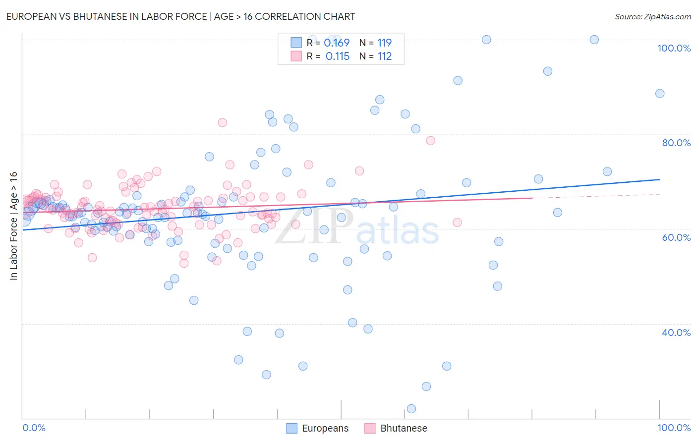 European vs Bhutanese In Labor Force | Age > 16