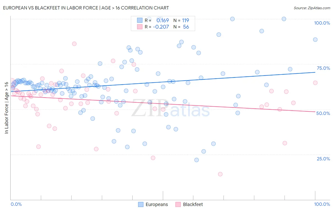 European vs Blackfeet In Labor Force | Age > 16