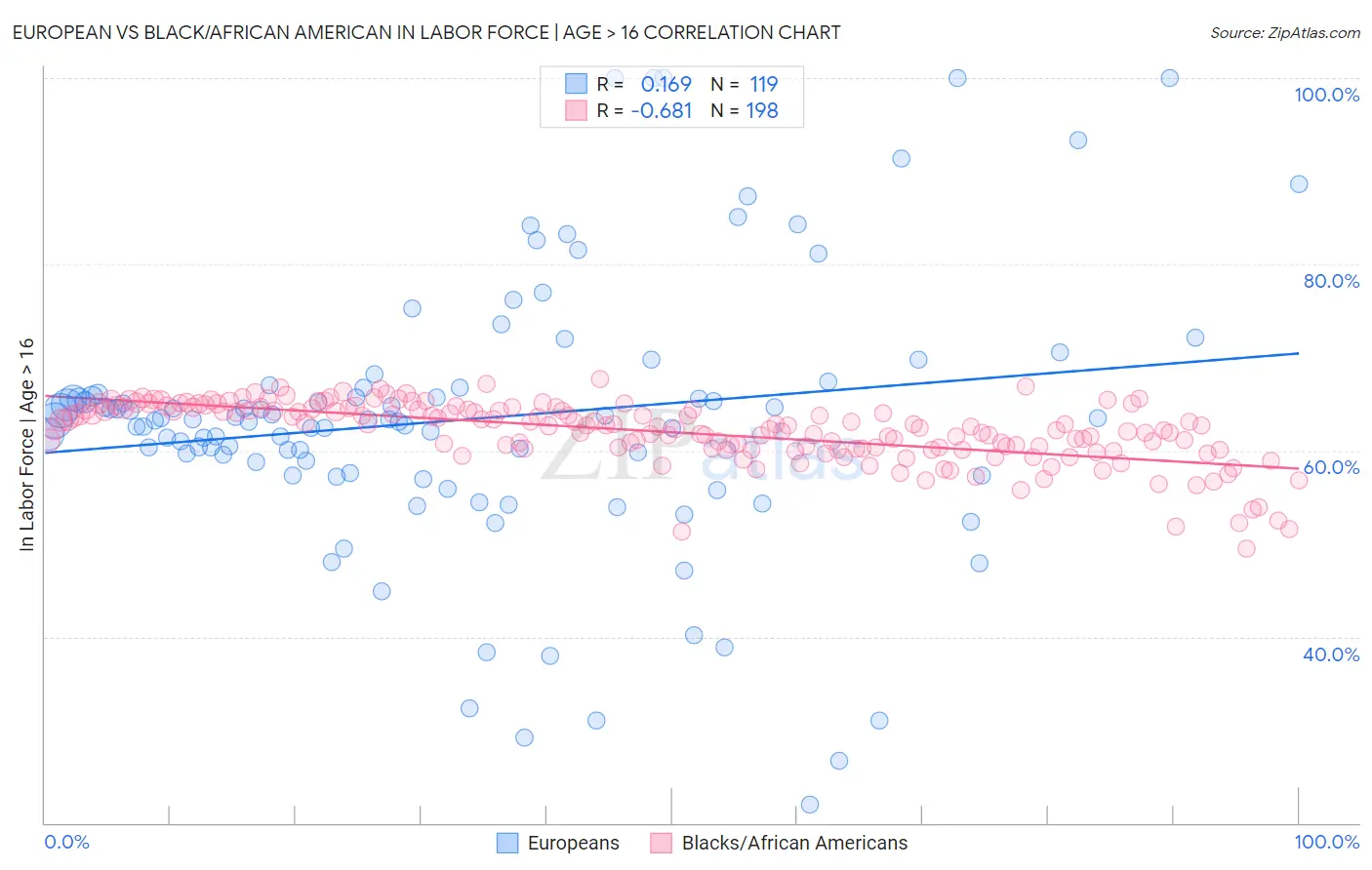 European vs Black/African American In Labor Force | Age > 16