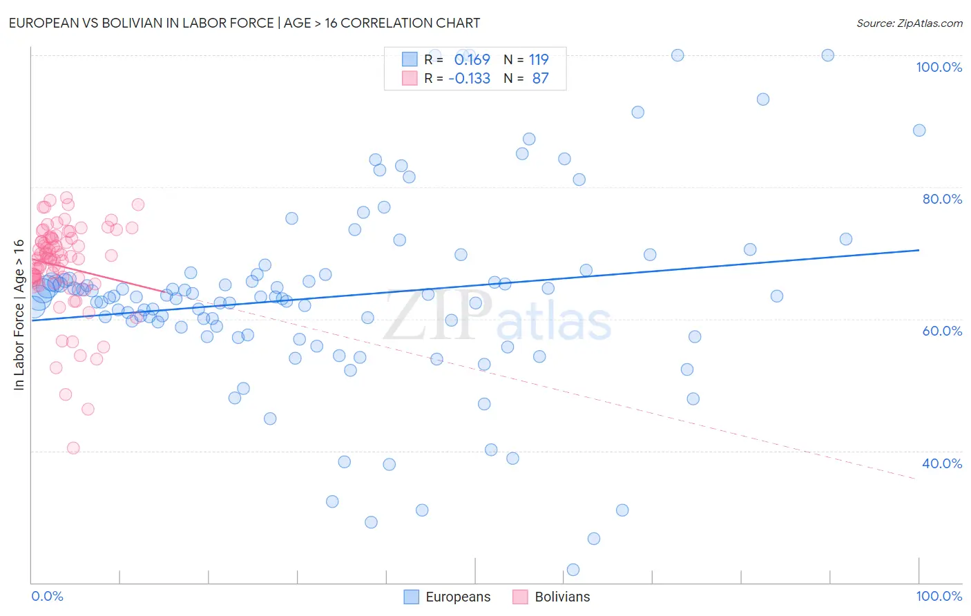 European vs Bolivian In Labor Force | Age > 16