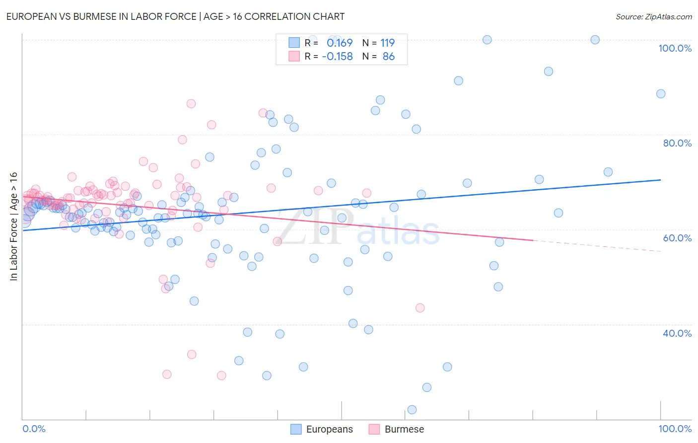 European vs Burmese In Labor Force | Age > 16