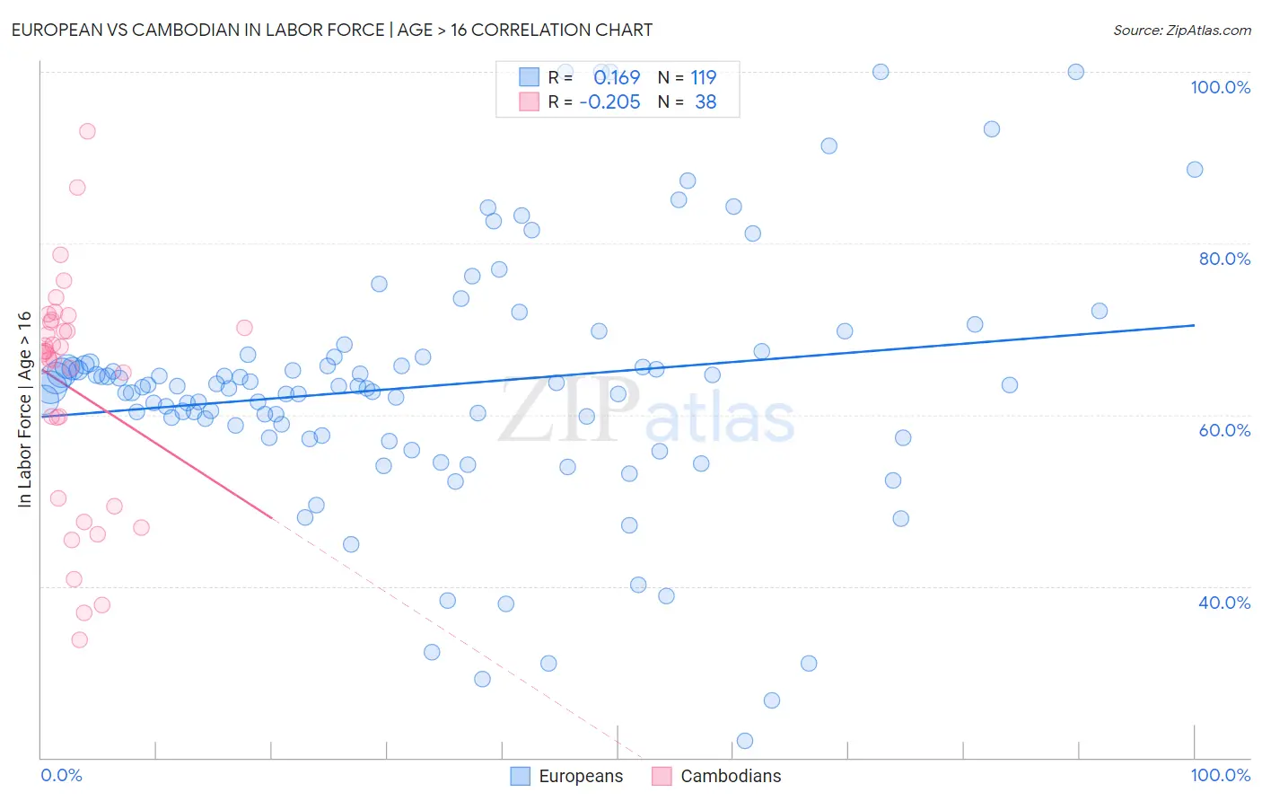 European vs Cambodian In Labor Force | Age > 16