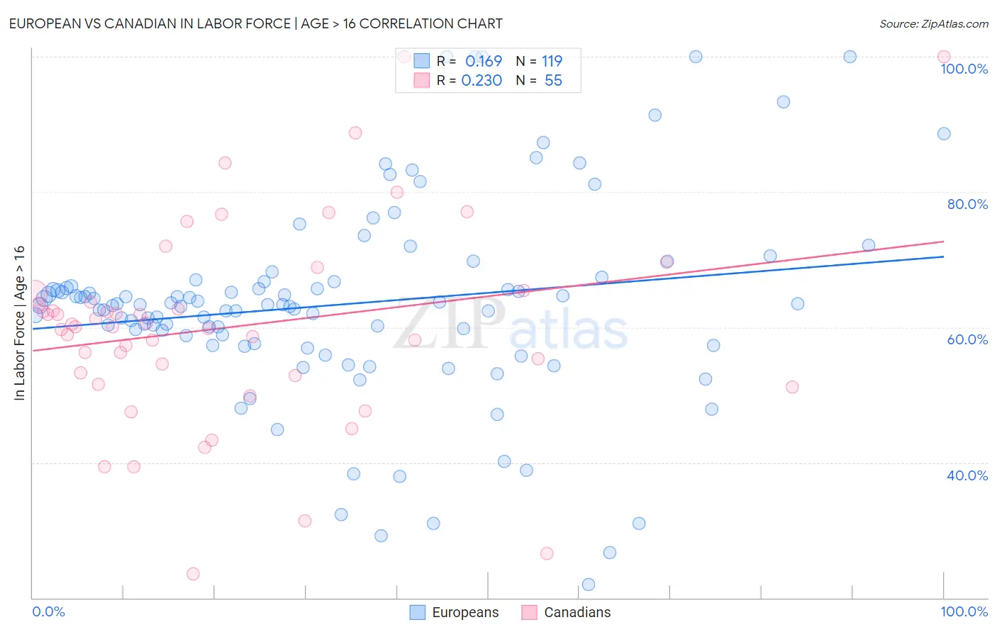 European vs Canadian In Labor Force | Age > 16