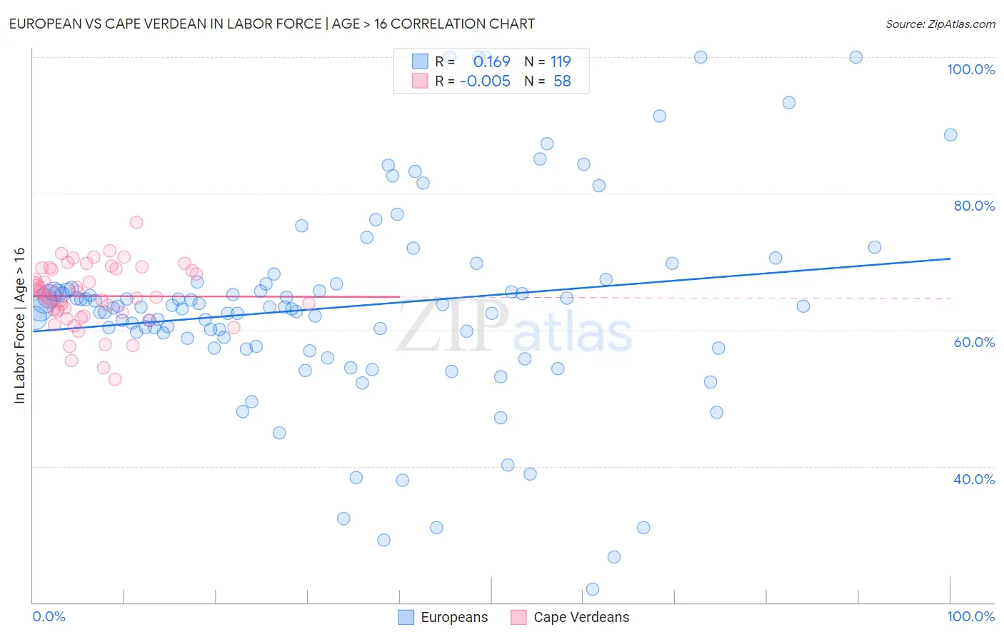 European vs Cape Verdean In Labor Force | Age > 16