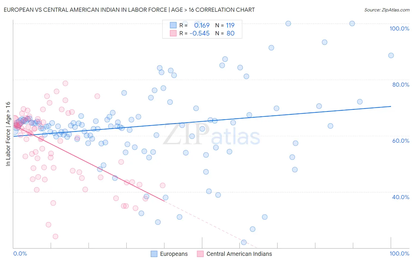 European vs Central American Indian In Labor Force | Age > 16