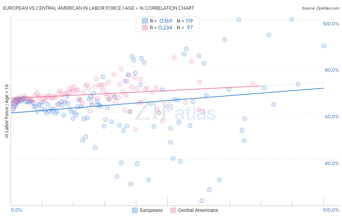 European vs Central American In Labor Force | Age > 16