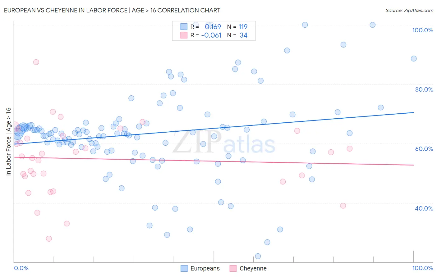 European vs Cheyenne In Labor Force | Age > 16