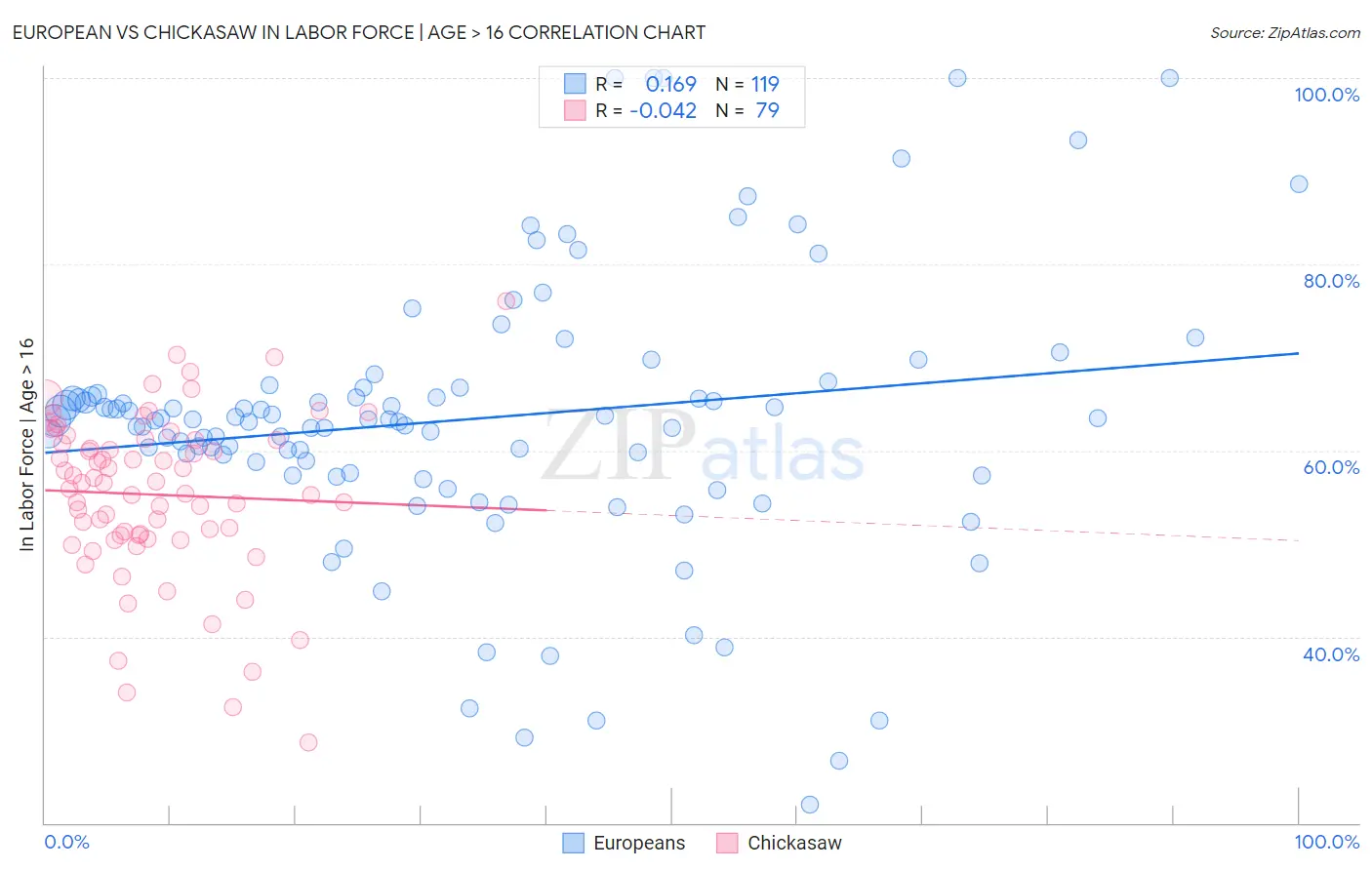 European vs Chickasaw In Labor Force | Age > 16