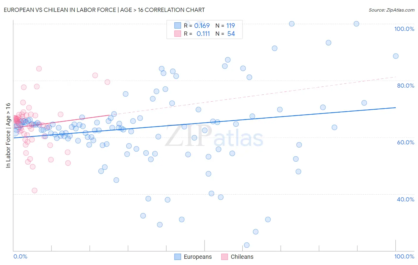 European vs Chilean In Labor Force | Age > 16