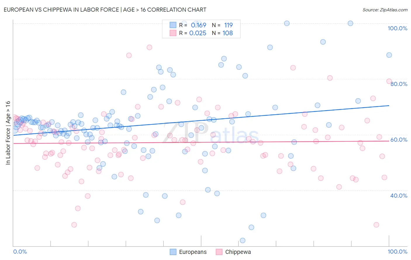 European vs Chippewa In Labor Force | Age > 16