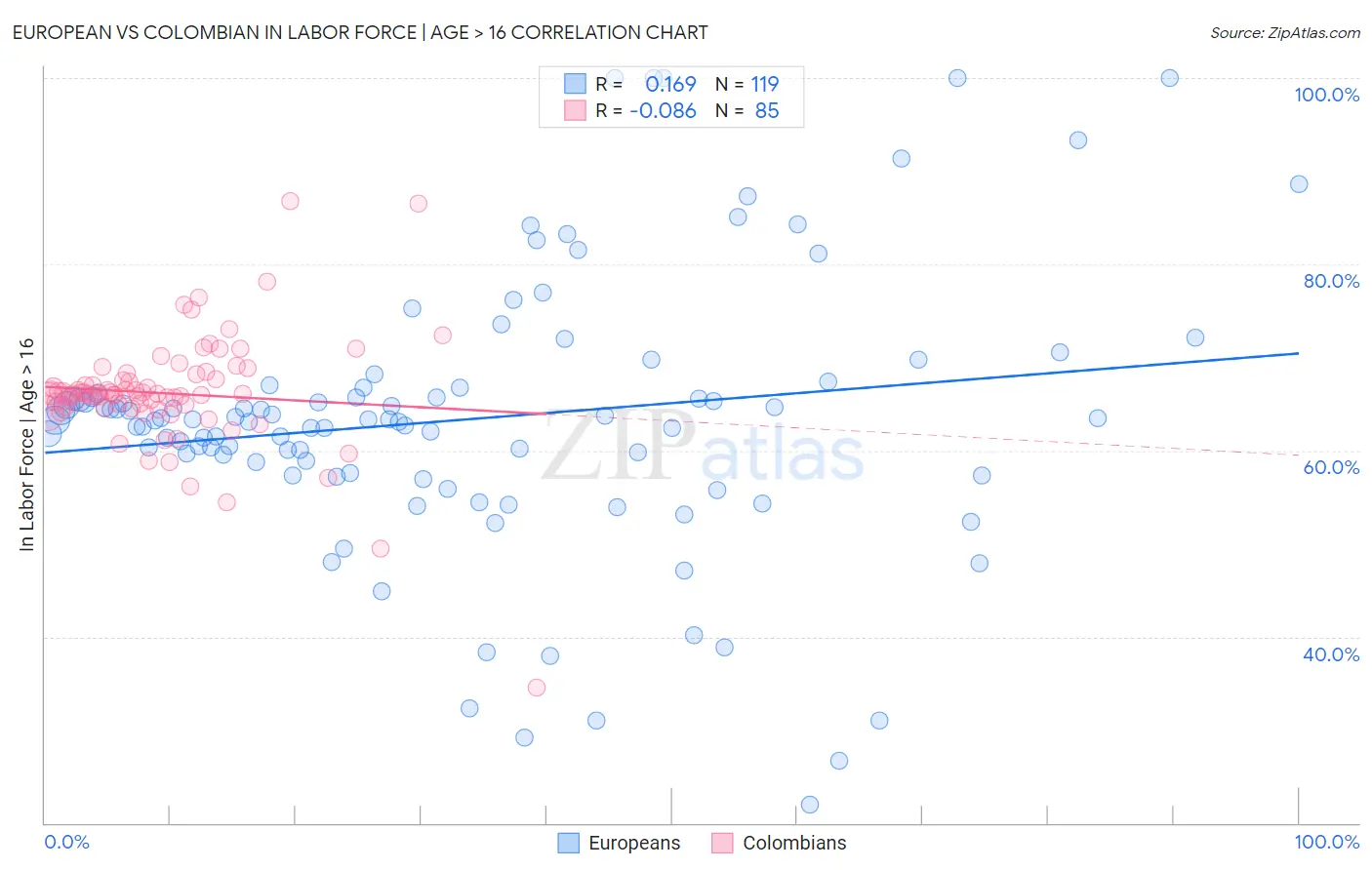 European vs Colombian In Labor Force | Age > 16