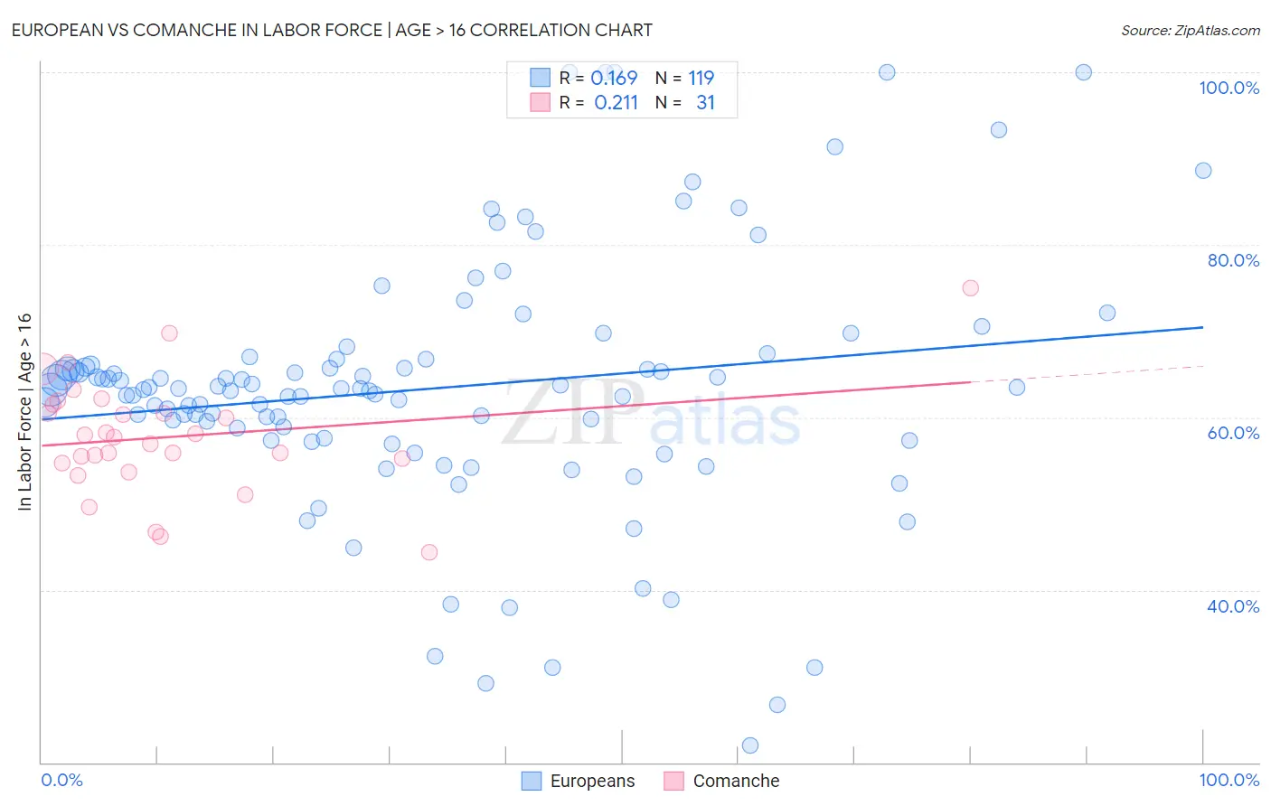 European vs Comanche In Labor Force | Age > 16