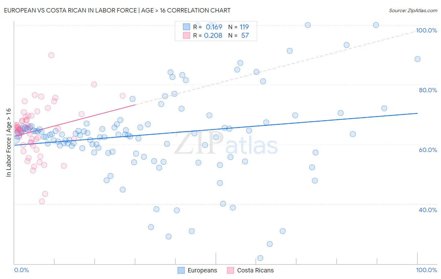 European vs Costa Rican In Labor Force | Age > 16