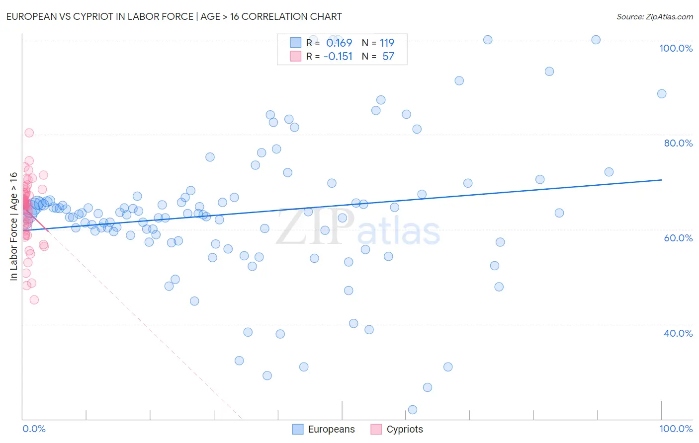 European vs Cypriot In Labor Force | Age > 16