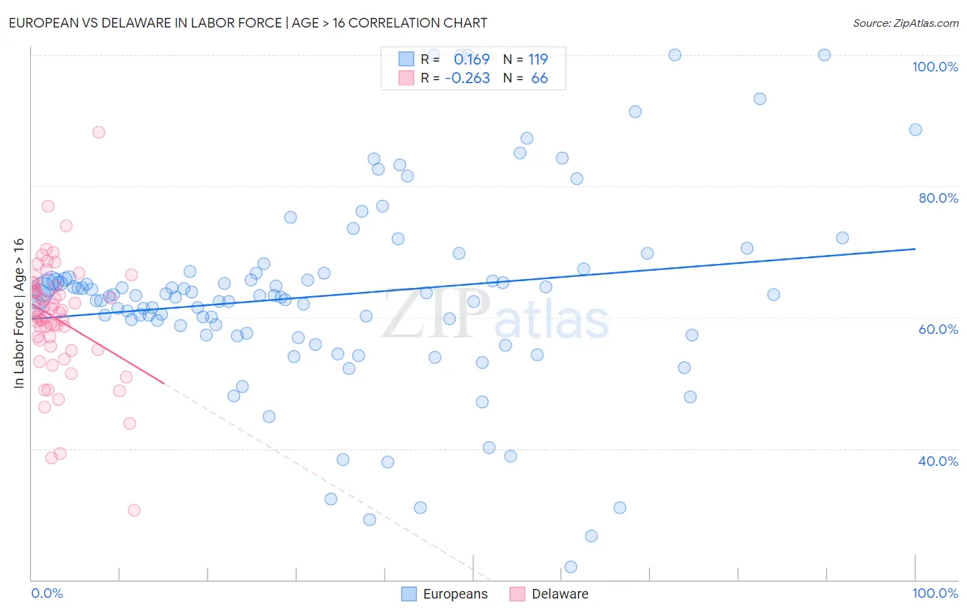 European vs Delaware In Labor Force | Age > 16