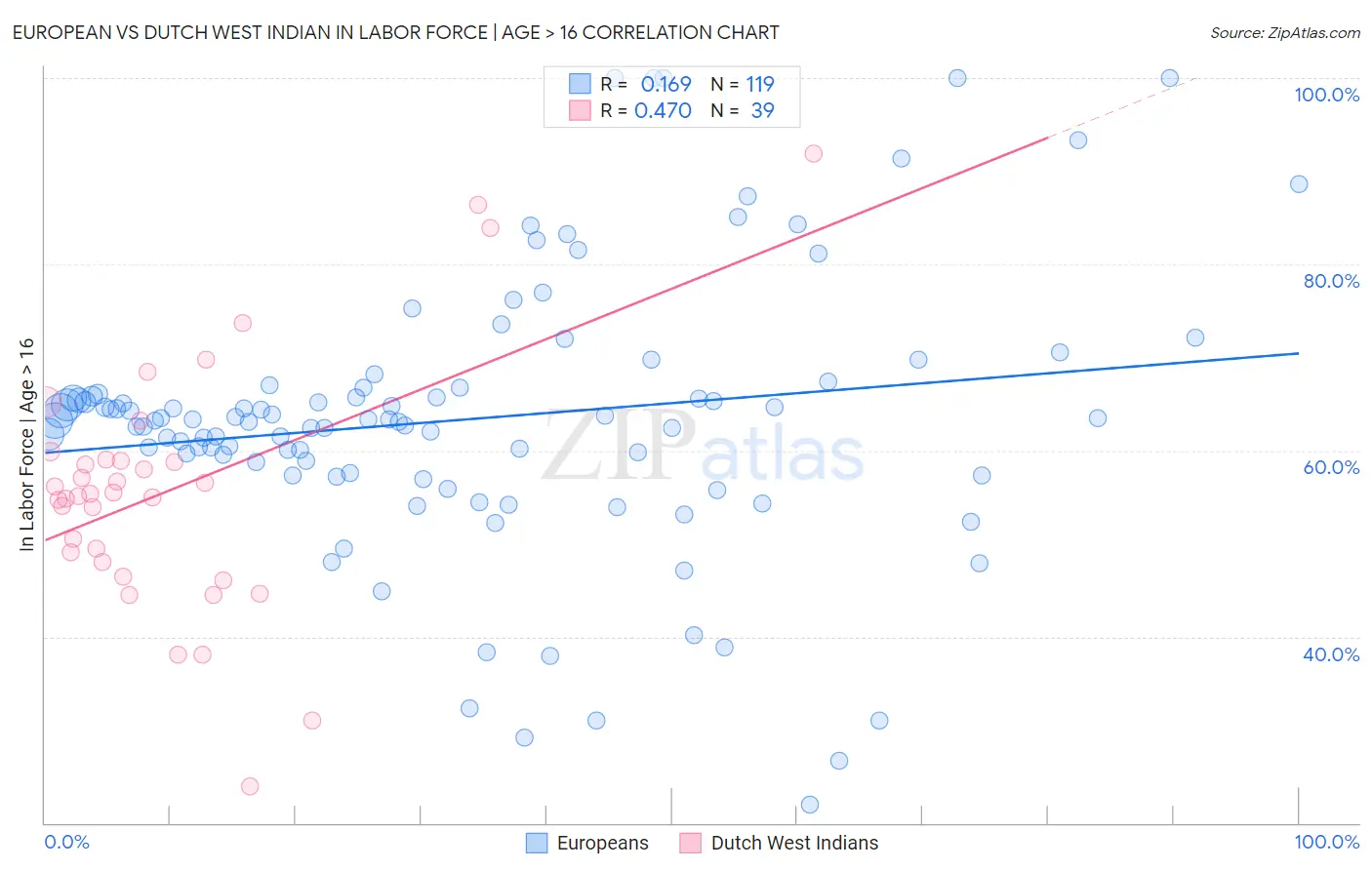 European vs Dutch West Indian In Labor Force | Age > 16