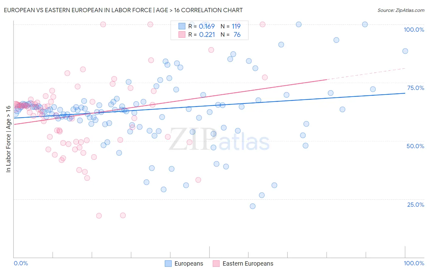 European vs Eastern European In Labor Force | Age > 16