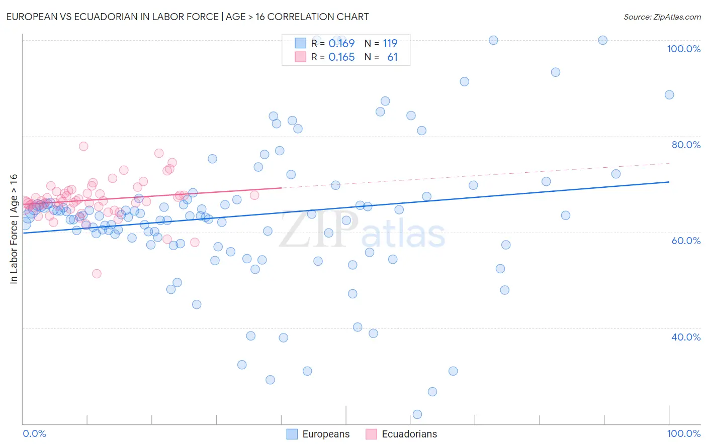 European vs Ecuadorian In Labor Force | Age > 16