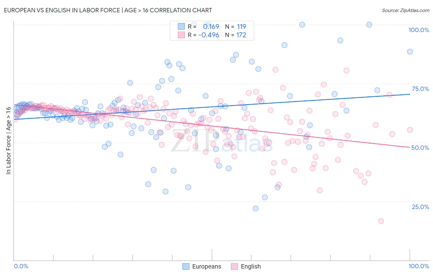 European vs English In Labor Force | Age > 16