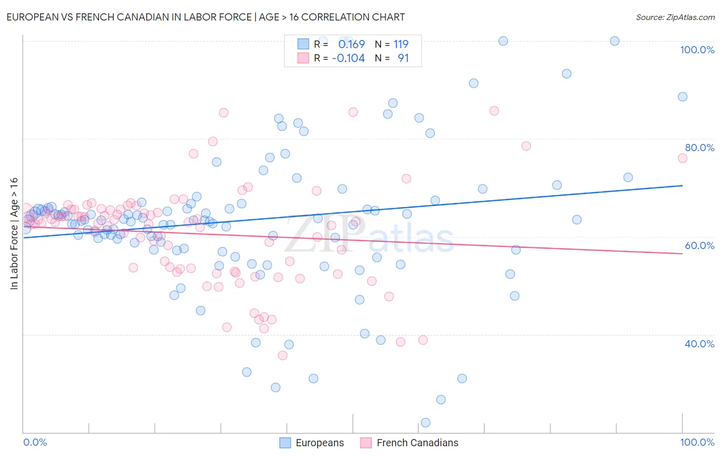 European vs French Canadian In Labor Force | Age > 16