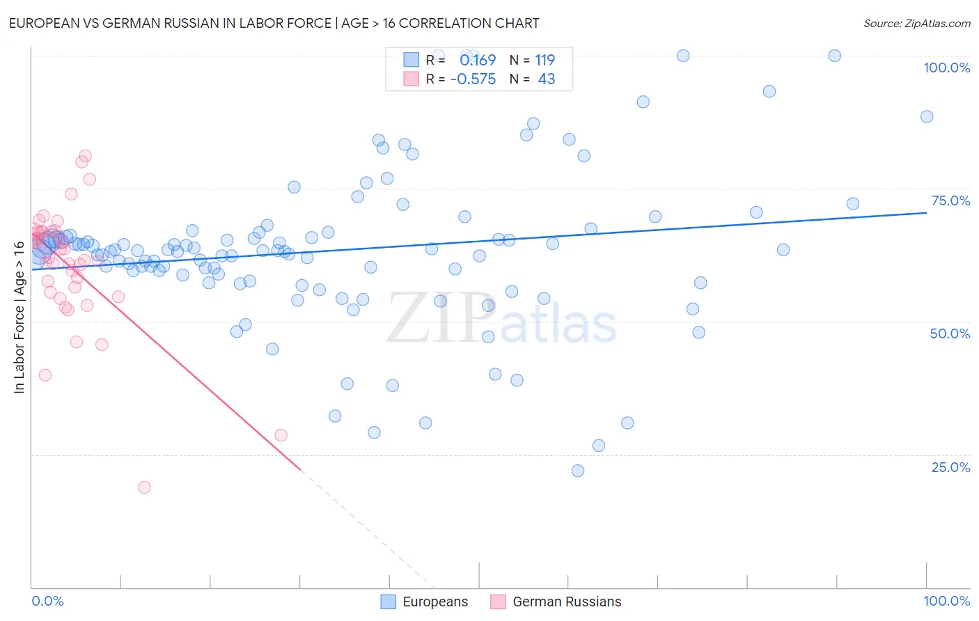 European vs German Russian In Labor Force | Age > 16