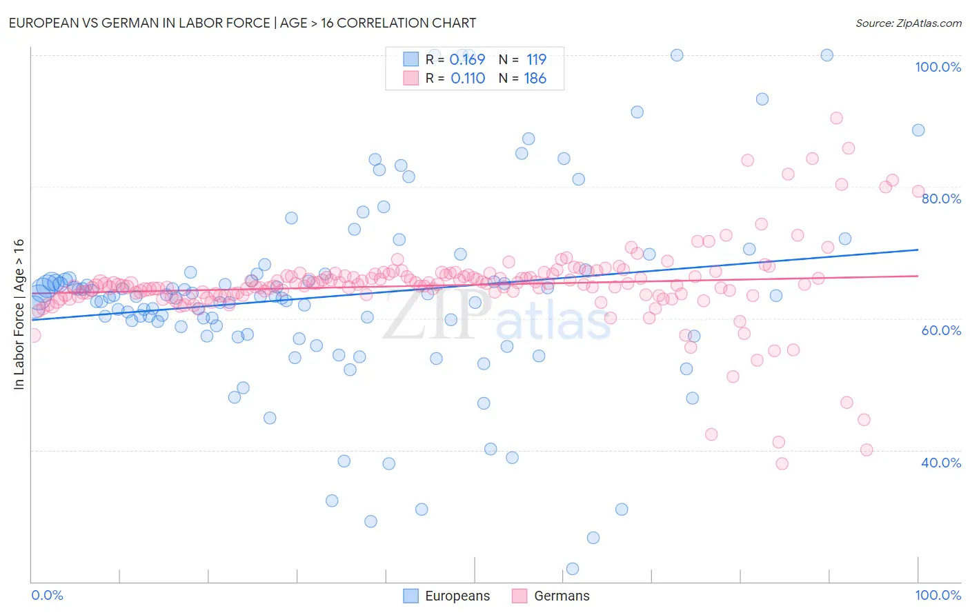 European vs German In Labor Force | Age > 16